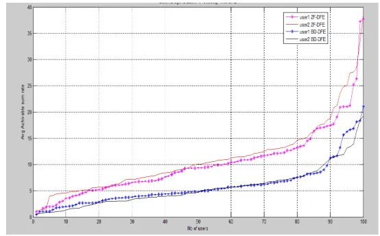 Fig 7 shows the simulation of average sum rate against the number of users. From the graph it can be depicted that as the number of users are increased, the average sum rate is also increased for users using ZFC and BD precoding methodsusing MMSE technique