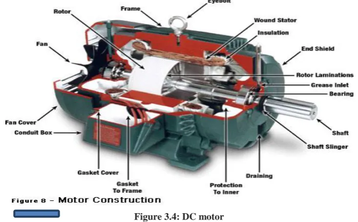 Figure 3.4: DC motor 