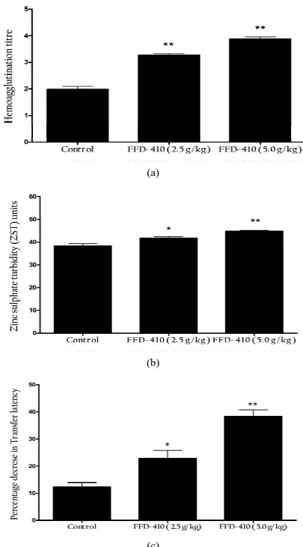 Figure 1. Effect of FFD-410 on (a) Sheep Red Blood Cell- induced hemoagglutination titre, (b) Serum immuno-glo- bulin levels by ZnS turbidity assay and (c) Short-term cog- nition by elevated plus-maze test