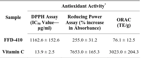 Table 5. In vitro antioxidant activity of FFD-410. 
