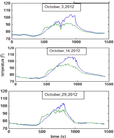 Figure 2. Temperature variation inside (blue line) and out-side (green line) of a stainless steel sampler