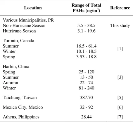 Figure 4. Total PAH concentrations for each sampling loca-tions.  