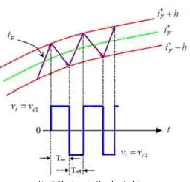 Fig.9.Hysteresis Band switching. 