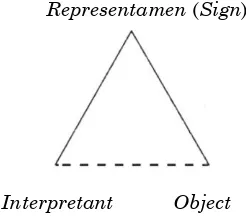 Figure 1. Peirce Semiotic, from Chandler, p.30, 2007 