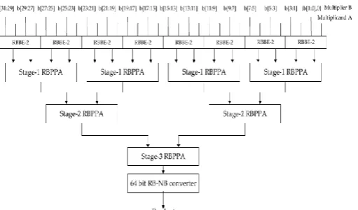 Fig. 6. The block diagram of a 32-bit RB multiplier using the proposed RBMPPG-2 