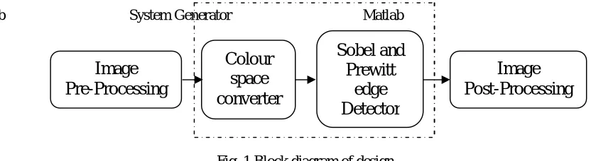 Fig. 2Design methodology  
