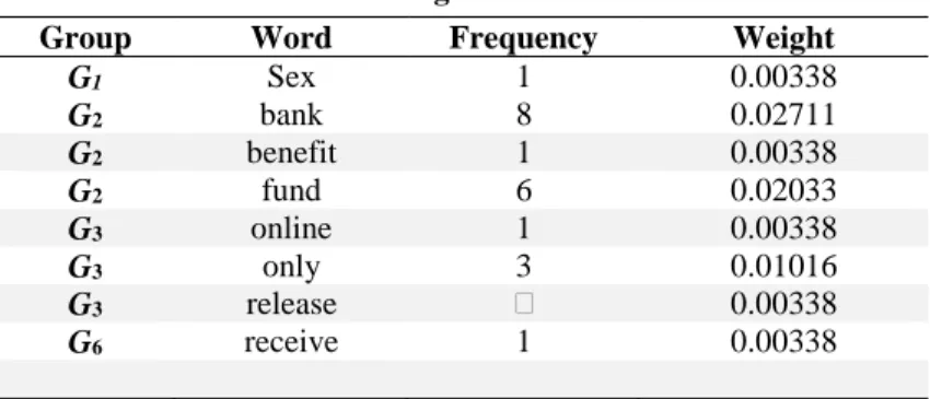 Table 4-Word weight in considered mail 