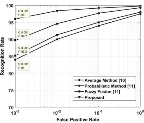 Fig. 5- Recognition rate vs. false positive rate (comparative results) 