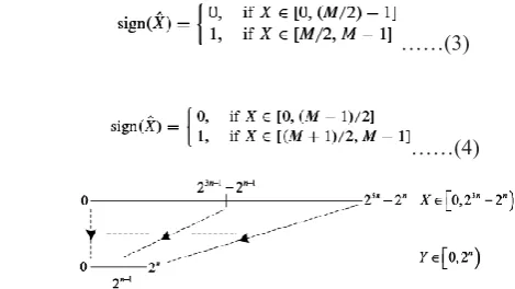 Fig. 1. Mapping of the half ranges of integer X in [0, M) to the half ranges of its scaled integer Y in [0, M') Properties 1 and 2 are employed in order to simplify some arithmetic operations in the derivation of our pro-posed sign detection circuit for RN