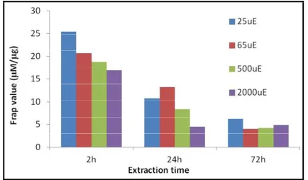 Figure 1. Total antioxidant activity presented as total mean FRAP value in M per g crude extract of dry Ankyra sp