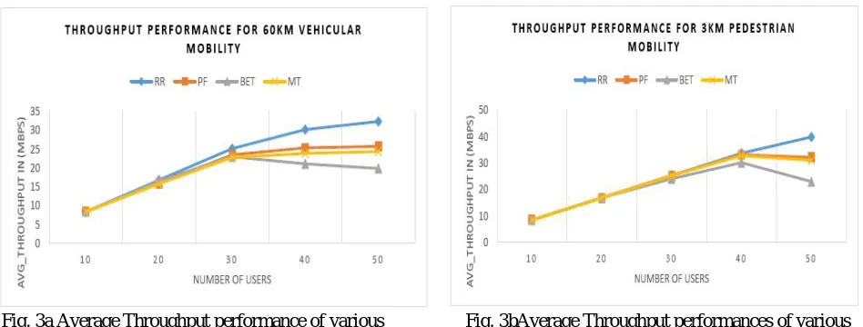 Fig. 3a Average Throughput performance of various                  Fig. 3bAverage Throughput performances of various           Scheduling Algorithms inVehicular mobility