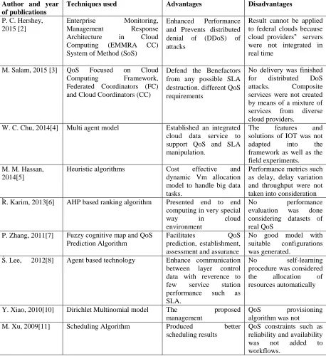 Table 1: Comparative Study of Qos Techniques in Cloud Computing 