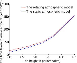 Figure 14. Change of time taken to arrive at the target orbit in different periareon heights