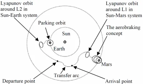 Figure 1 shows the whole transfer trajectory from Earth to Mars, which is divided into four stages: 1) the part of   
