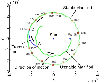 Figure 8. Transfer trajectory designed in Sun-Earth rotat-ing coordinate system.  