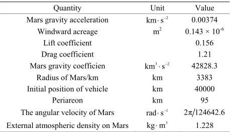 Figure 10. The curve of semi-major axis changes in differ-ent time periods. 