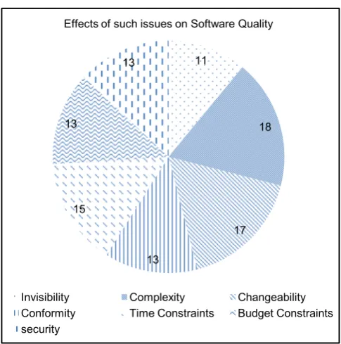 Figure 6. Effects of such issues on software quality. 