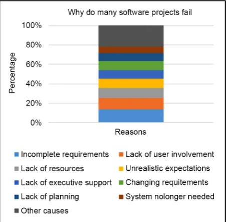 Figure 1. Study by Standish group involving 350 companies from 1994/95. 