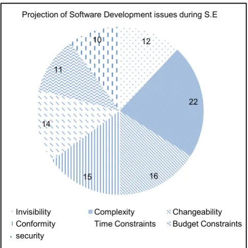 Figure 3. Projection of software development issues during S.E. 