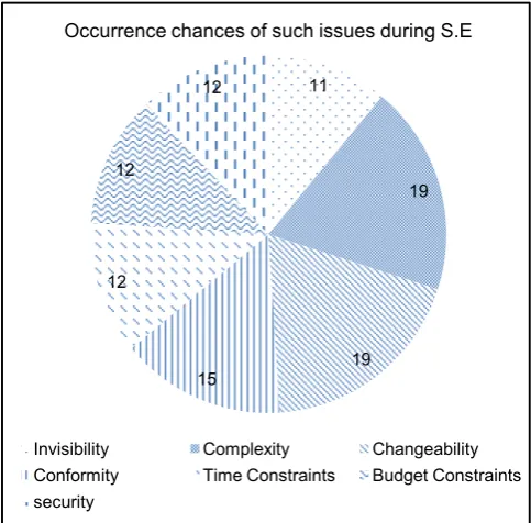 Figure 4. Efforts needed while dealing with such issues during S.E. 