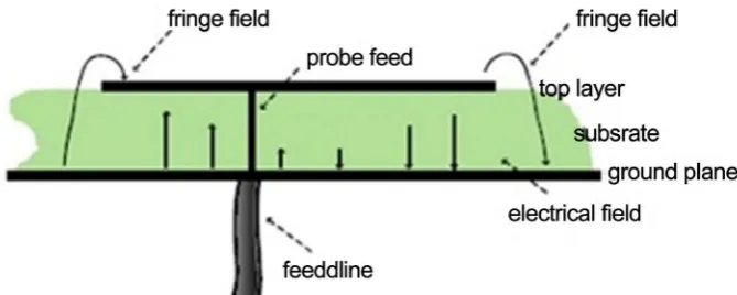 Figure 2. Classiﬁcation of metamaterials on the basis of their permittivity and permeabi- lity [17]