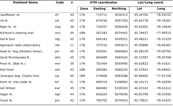 Table 
  1: 
  Locations, 
  names 
  and 
  abbreviated 
  (code) 
  names 
  for 
  peatlands 
  sampled 
  for 
  F