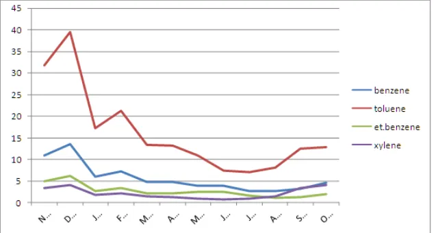 Figure-1. Average monthly variation of BTEX at Avas Vikas Colony (Residential) during November 2008 to October 2009