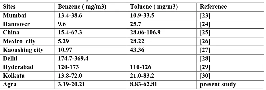 Table -2 Comparision of benzene and toluene with other sites. 