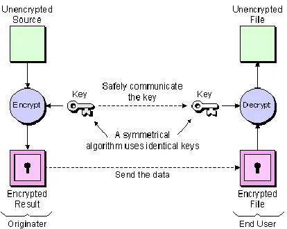 FIG. 1 Algorithm of Encryption and 
