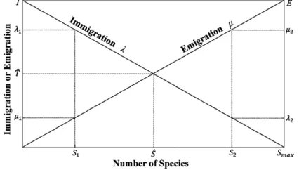 Fig. 1 Model of immigration and emigration probabilities. 