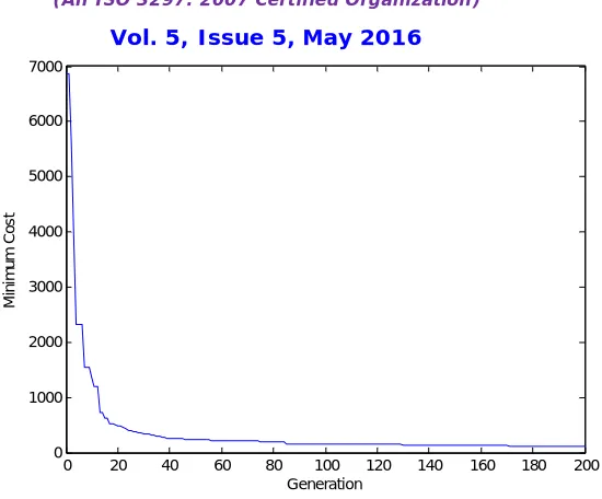 Table: 2 Voltage Profile Improvements 