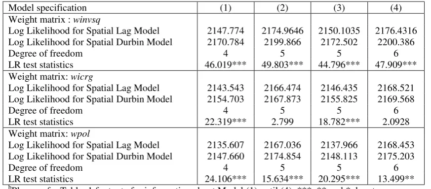Table 2: Likelihood ratio test between spatial Durbin and spatial lag modelb 