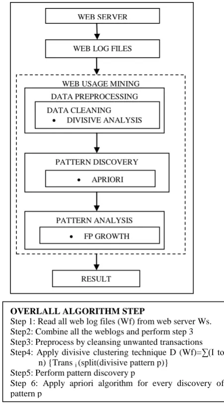 Fig 2: Structure of Proposed work 