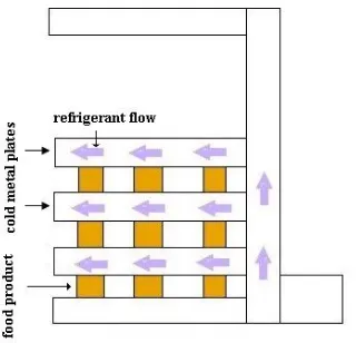 Fig 2: Contact Plate Freezer 