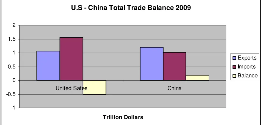 Figure: 1 U.S and China individual net trade balance 