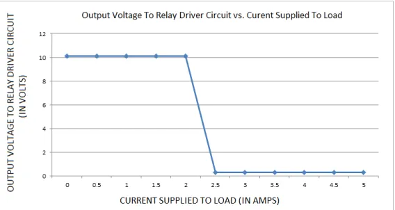 Figure 7 -Output Voltage Supplied To Load vs. Supply Voltage   