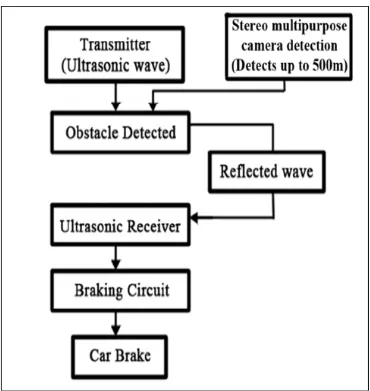 Figure 1: Car braking system 