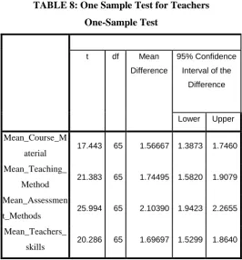 TABLE 8: One Sample Test for Teachers 