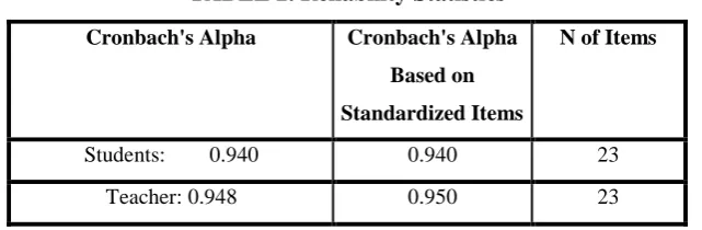 TABLE 2. Reliability Statistics 
