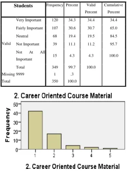 TABLE 4. (Q2: Career Oriented Course material) 
