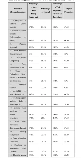 TABLE 5. (Highest to lowest on Percentage of Importance) 
