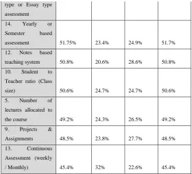 TABLE 6. (Highest to lowest on Percentage of Importance) 