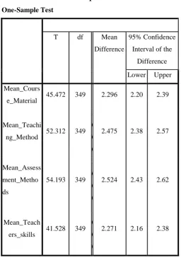 TABLE 7: One Sample Test for Students 