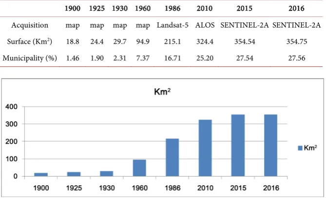 Table 3. Variation of the surface extension of the city of Rome from 1900 until 2016. urban system expansion since the early twentieth century maps were geo-referenced, vectorized and integrated into a GIS system for analysis of the Urban growth analysis o