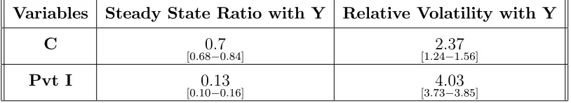 Table 3a: Steady State Ratios and Relative Volatility 2