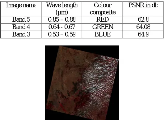 Table .3  Wave length Colour 