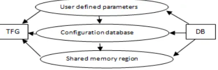 Figure 1 shows the loading of database as needed by different processes and also loaded database can be accessed from the shared memory