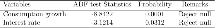 Table 2: Augmented Dickey- Fuller Unit root Test Results