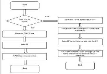 Fig. 2.Flowchart for transmission    