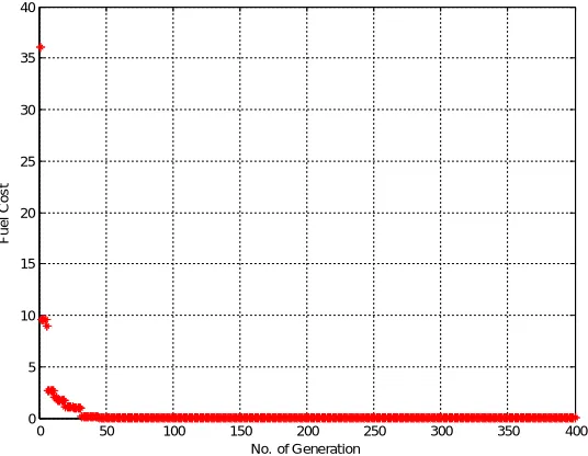 Fig.1 Optimum fuel costs obtained at different runs of DEPSO  